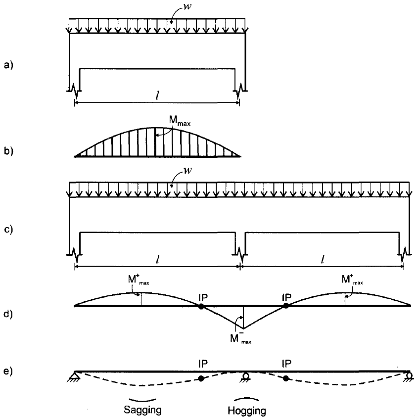 What is Flexure in Reinforced Concrete Members? Engineersdaily Free